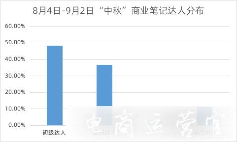 小紅書營銷-小紅書品牌中秋種草前瞻